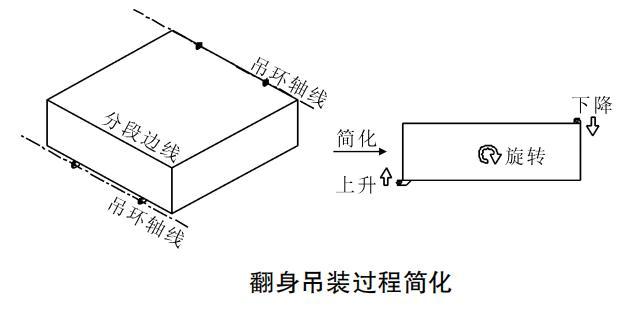船舶業(yè)吊裝帶、吊索具翻面吊裝簡(jiǎn)化流程分解圖